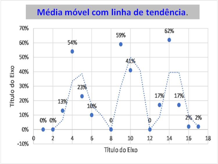 Mdia mvel com linha de tendncia