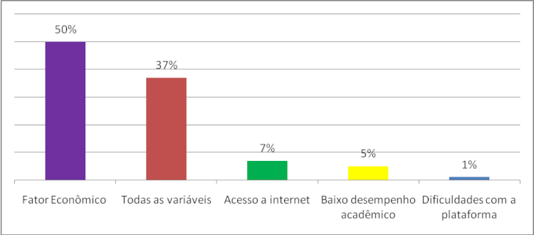 Principais fatores da evaso