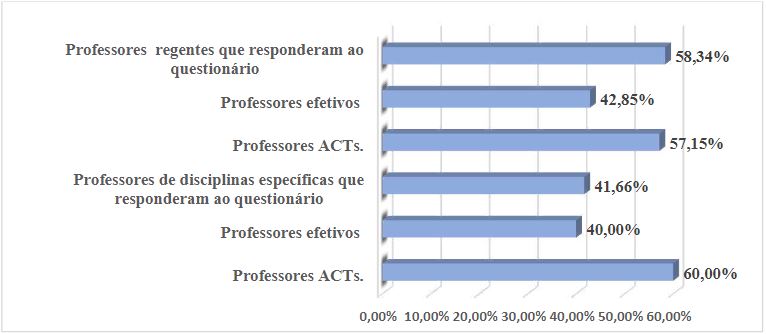 Identifica��o e v�nculo dos professores que responderam aos question�rios
