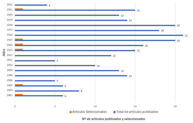 Artigos totais de autoestima publicados no Chile e artigos selecionados para estudo3