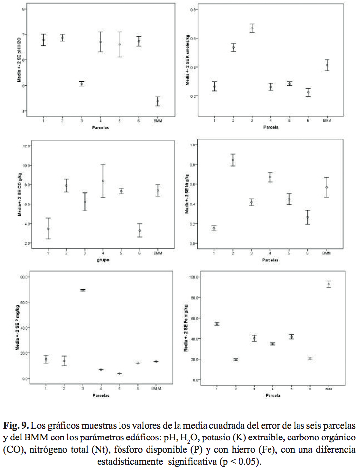 Fig. 9. Los gr&aacute;ficos muestras los valores de la media cuadrada del error de las seis parcelas y del BMM con los par&aacute;metros ed&aacute;ficos: pH, H2O, potasio (K) extra&iacute;ble, carbono org&aacute;nico (CO), nitr&oacute;geno total (Nt), f&oacute;sforo disponible (P) y con hierro (Fe), con una diferencia estad&iacute;sticamente  significativa (р < 0.05).