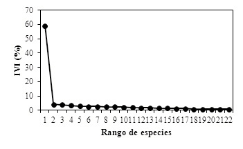 Fig. 2. Curva de Dominancia-diversidad basada en IVI y rango de especies.