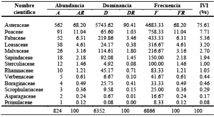 Tabla 2. Familias registradas en el &aacute;rea de estudio (ordenadas segun su valor de importancia). Se presentan la abundancia ( A ) en t&eacute;rminos de densidad de individuos ( N/Ha ) y Abundancia relativa ( AR ); Dominancia absoluta ( D ), expresada como la cobertura ( m2/ha ), y Dominancia relativa ( DR ); y Frecuencia Absoluta ( F ) y relativa ( FR ).