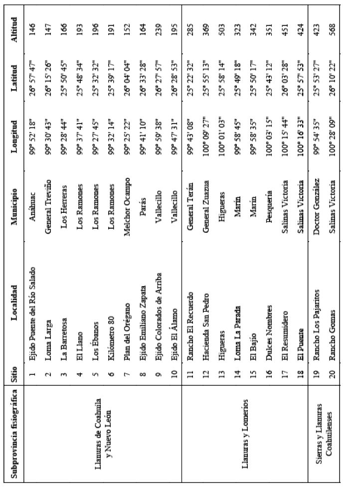 Cuadro 1.  Ubicaci&oacute;n de los sitios de muestra.