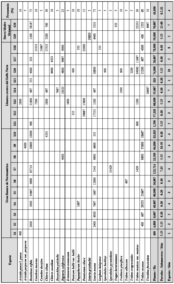 Cuadro 5.  Densidad de individuos/ha y frecuencia de gram&iacute;neas registradas en los sitios del mezquital.