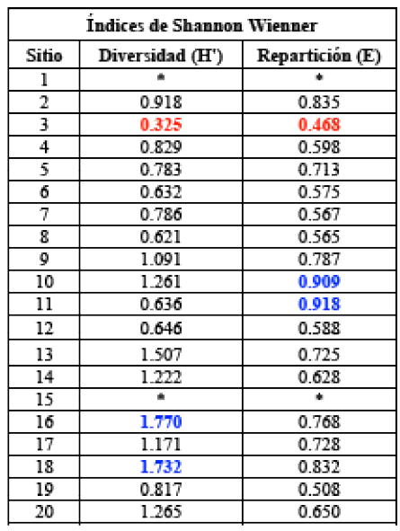 Cuadro 6. Relaci&oacute;n de los &iacute;ndices de diverdidad y repartici&oacute;n para los sitios. 