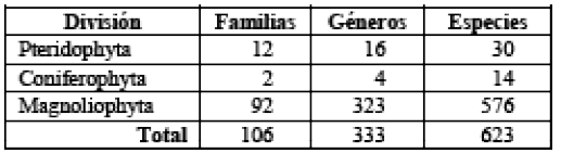 Tabla 1. Especies por grupos taxaonómicos en el municipio de Temascaltepec.