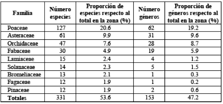 Cuadro 2. Familias mejor representadas.