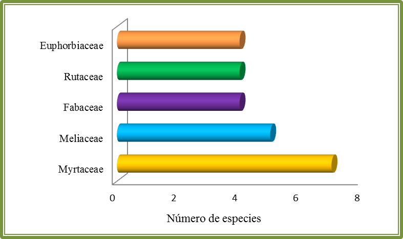 Fig. 3. Familias arb&oacute;reas m&aacute;s importantes.