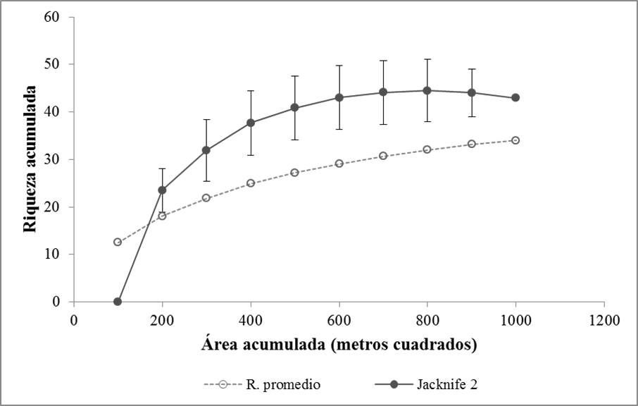 Fig. 2. Curva &aacute;mbito de abundancia de las especies vegetales consideradas en este estudio.
