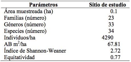 Cuadro 1. Caracter&iacute;sticas generales del sitio estudiado.