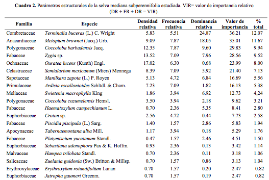 Cuadro 2. Par&aacute;metros estructurales de la selva mediana subperennifolia estudiada. VIR= valor de importancia relativo 
			(DR + FR + DR = VIR).
