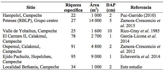 Cuadro 3. Comparaci&oacute;n de la riqueza espec&iacute;fica, &aacute;rea muestreada y el DAP entre la localidad de Bethania con otros estudios de selva mediana subperennifolia en Campeche.