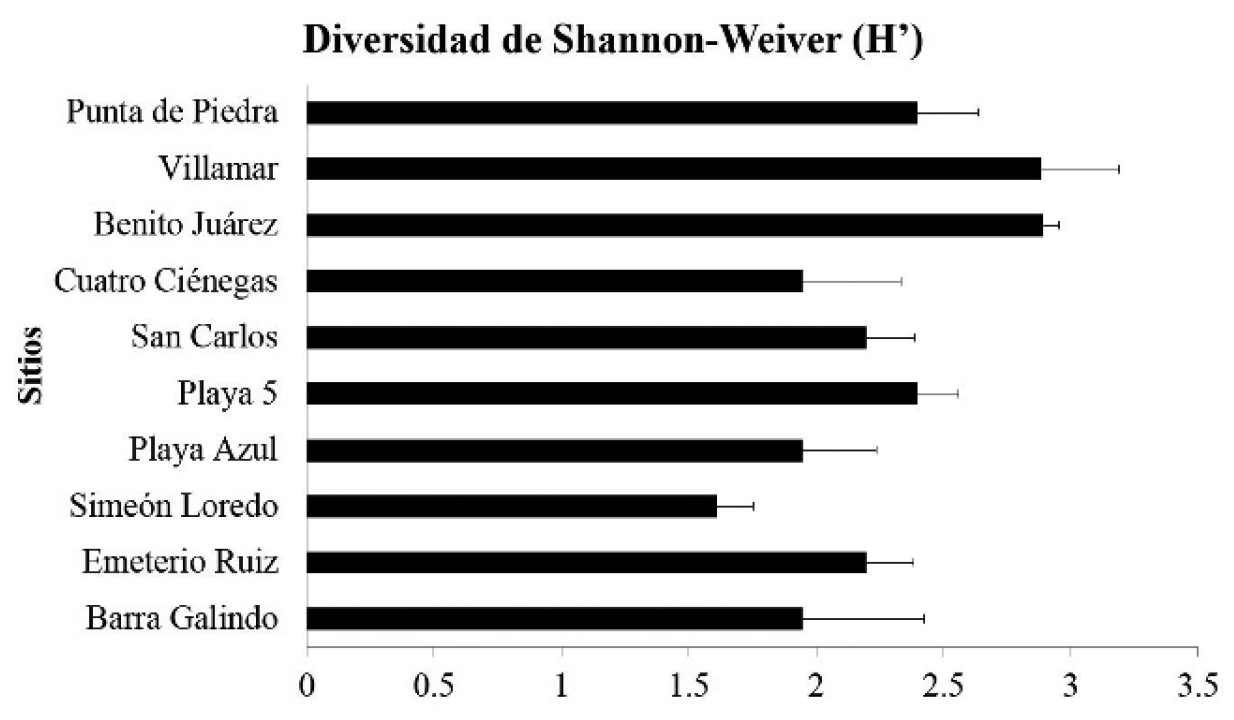 Fig. 2. Valores de &iacute;ndice de diversidad de Shannon-Weaver en las localidades 
			de dunas costeras del municipio de Tuxpan, Veracruz. 
			Las l&iacute;neas corresponden a la desviacion est&aacute;ndar.