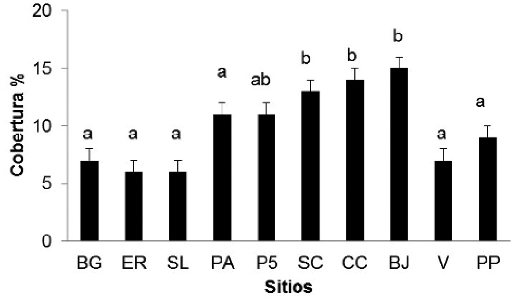 Fig. 3. Cobertura vegetal de las dunas del litoral de Tuxpan, Veracruz. BG: Barra Galindo; EM: Emeterio Ruiz; SL: Sime&oacute;n Loredo; PA: Playa Azul; P5: Playa 5; SC: San Carlos; CC: Cuatro Ci&eacute;negas; BJ: Benito Ju&aacute;rez; V: Villamar; PP: Punta de Piedra. 
			Las l&iacute;neas corresponden a la desviaci&oacute;n est&aacute;ndar.