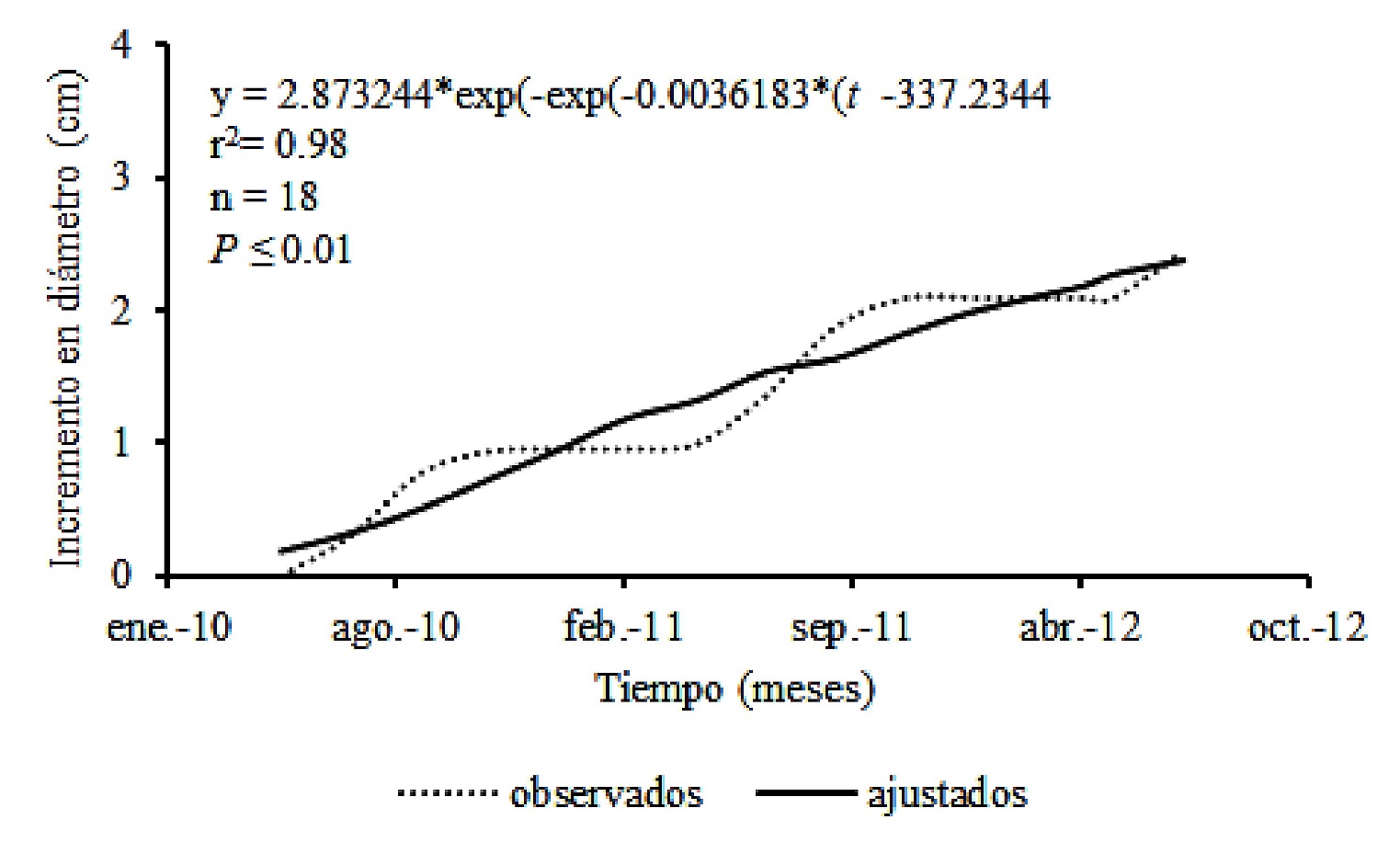 Fig. 4. Crecimiento de todos los árboles de Enterolobium cyclocarpum