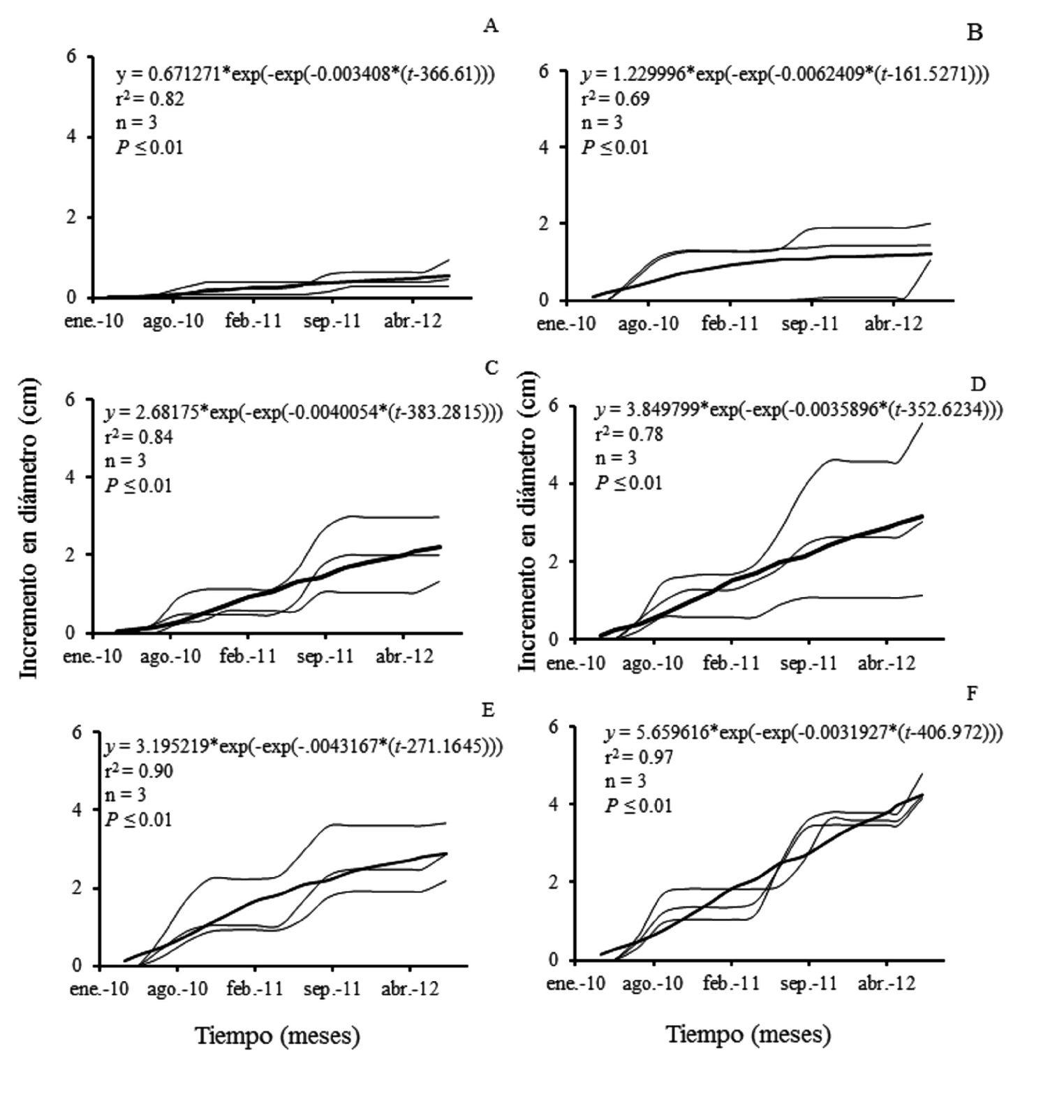 Fig. 5. Crecimiento en diámetro para las categorías diamétricas (A)5, (B)10, (C)15, (D)20, (E)25 y (F)30 cm de Enterolobium cyclocarpum