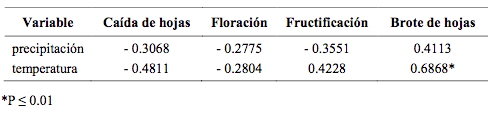 Cuadro 2. Coeficientes de correlación (Spearman) entre precipitación/temperatura 
			y eventos fenológicos de Enterolobium cyclocarpum.
