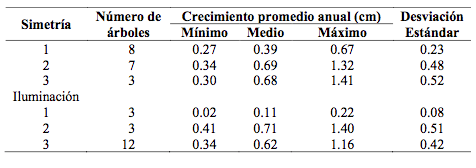 Cuadro 5. Crecimiento en diámetro de árboles para las condiciones 
			de copas de Enterolobium cyclocarpum.