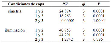 Cuadro 6. Prueba de razón de verosimilitud para condiciones 
			de copa de Enterolobium cyclocarpum.