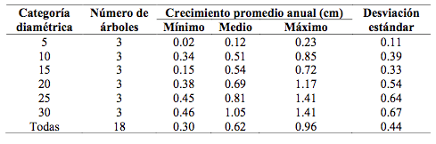 Cuadro 3. Crecimiento en promedio anual de los árboles de Enterolobium cyclocarpum.