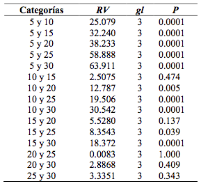 Cuadro 4. Prueba de razón de verosimilitud para categorías diamétricas 
			de Enterolobium cyclocarpum.