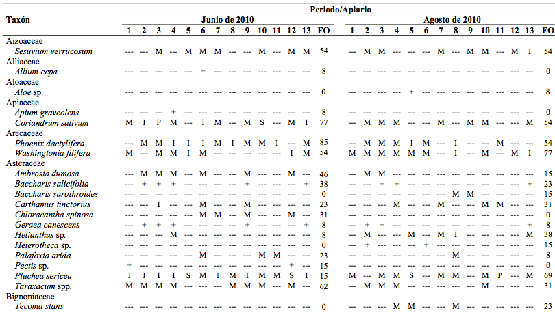 Cuadro 1. Tipos pol&iacute;nicos presentes en muestras de miel del Valle de Mexicali, Baja California, durante dos periodos de cosecha de 2010. Clases de Frecuencia: P = Polen dominante (>45%), S = Polen secundario (16-45%), I = Polen de importancia menor (3-15%), M = Polen menor (>1 - <3%), y + = Polen presente (&le;1%). FO = Frecuencia de ocurrencia en el periodo (%).