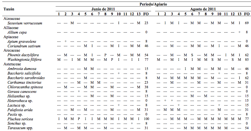 Cuadro 2. Tipos pol&iacute;nicos presentes en muestras de miel del Valle de Mexicali, Baja California, durante dos periodos de cosecha de 2011. Clases de Frecuencia: P = Polen dominante (> 45%), S = Polen secundario (16-45%), I = Polen de importancia menor (3-15%), 
			M = Polen menor (> 1 - < 3%), y + = Polen presente (&le; 1%). FO = Frecuencia de ocurrencia en el periodo (%).
