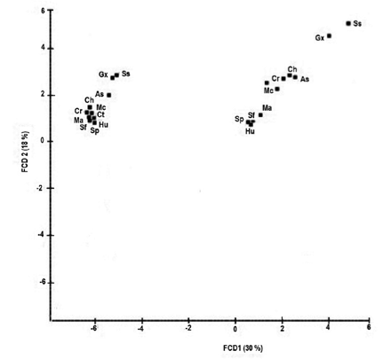 Fig. 3. Representaci&oacute;n de los guisos en funci&oacute;n (FCD1 y FCD2) en S. Cacaloxtepec.