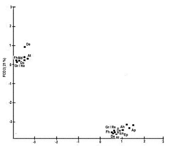 Fig. 4. Representaci&oacute;n de las enfermedades en funci&oacute;n (FCD1 y FCD2) en S. Huajolotitl&aacute;n.