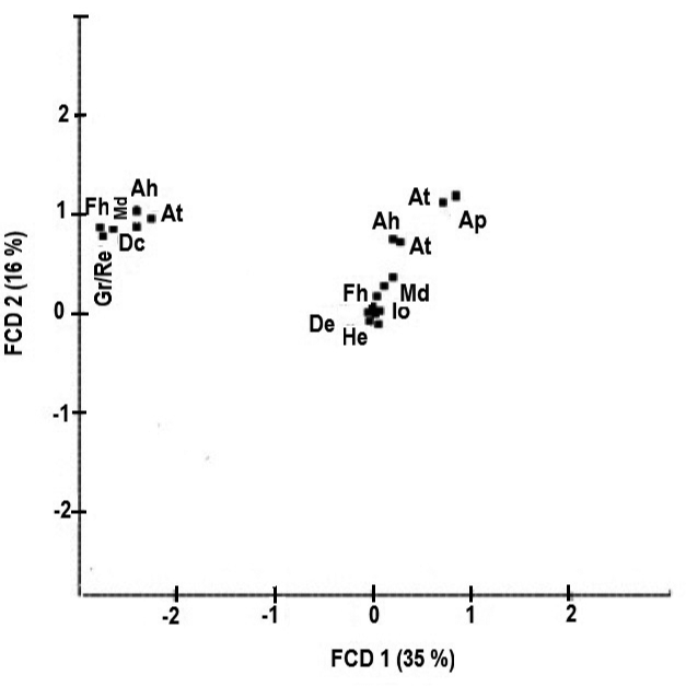 Fig. 5. Representaci&oacute;n de las enfermedades en funci&oacute;n (FCD1 y FCD2) en S. Cacaloxtepec.