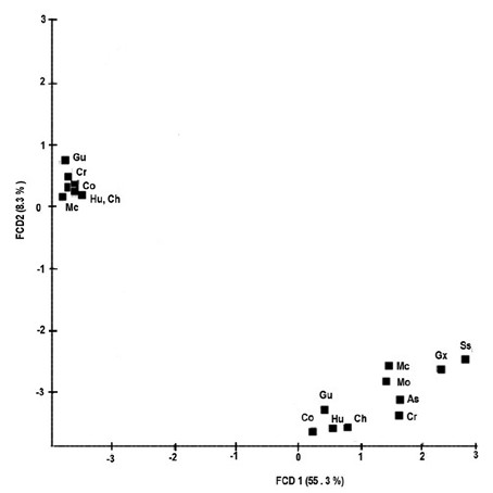 Fig. 2. Representaci&oacute;n de los guisos en funci&oacute;n (FCD1 y FCD2) en S. Huajolotitl&aacute;n.