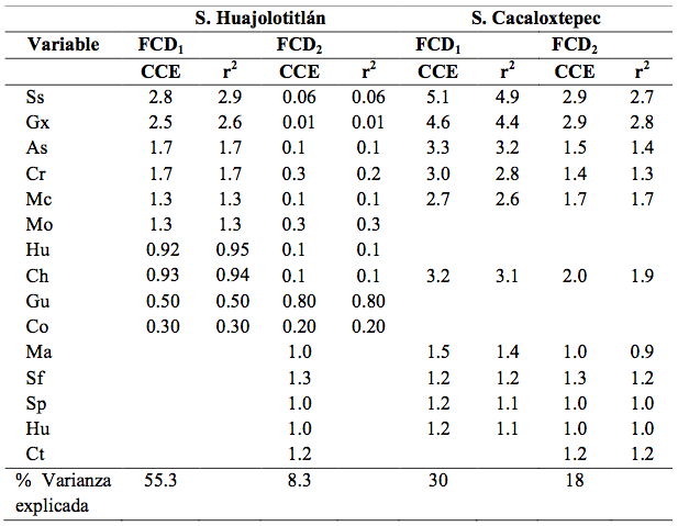Cuadro 1. Coeficientes can&oacute;nicos estandarizados (CCE) y coeficientes de 
			correlaci&oacute;n entre las funciones can&oacute;nicas discriminantes (FCD1, 2) en la 
			preparaci&oacute;n de diferentes guisos en ambas comunidades.