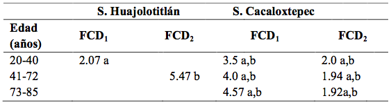 Cuadro 2. Medias ajustadas para las FCD1, 2, para los diferentes guisos.