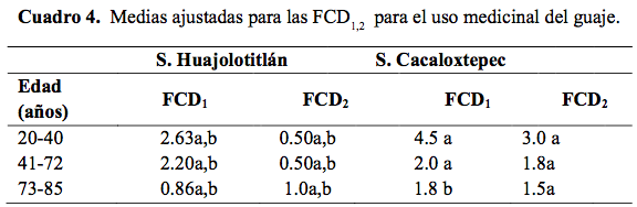 Cuadro 4.  Medias ajustadas para las FCD1,2  para el uso medicinal del guaje.