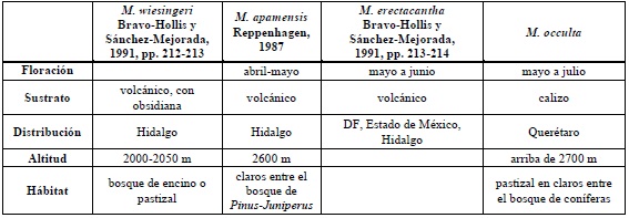 Comparación entre Mammillaria wiesingeri, M. apamensis, M, erectacantha y M. occulta.