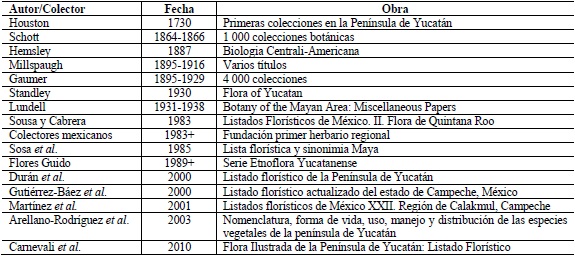 Recolectores y publicaciones florísticas relevantes para la Península de Yucatán.