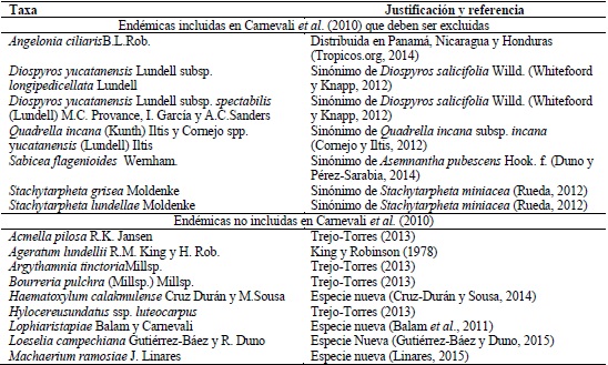 Novedades al listado de especies endémicas de porción mexicana de la Península de Yucatán (Carnevali et al., 2010).