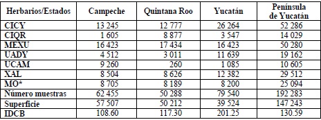 Número de muestras botánicas albergadas en los herbarios más importantes de la región y el herbario nacional (MEXU), así como el herbario MO.