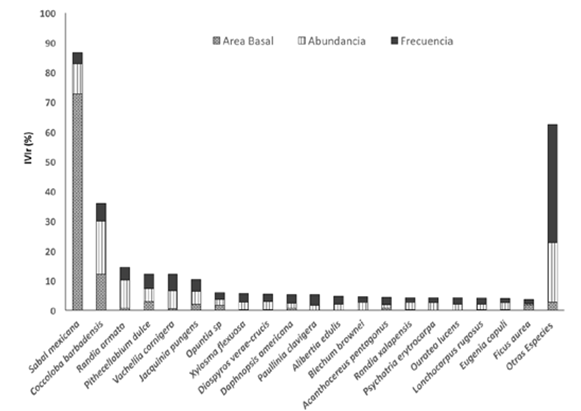 Índice de valor de Importancia Relativo (IVIr) para las especies registradas en los 60 cuadros de muestreo. Las barras apiladas muestran el valor conjunto de abundancia, frecuencia y área basal relativa.