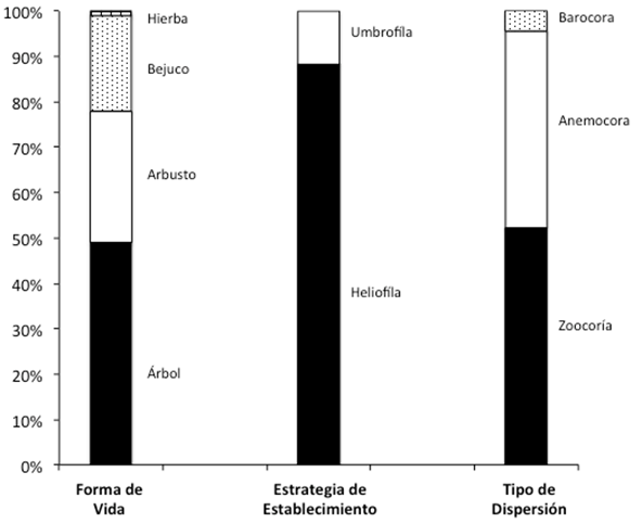 Representación porcentual de forma de vida, tipo de dispersión y estrategia de establecimiento de las especies encontradas en el palmar dominado por Sabal mexicana.