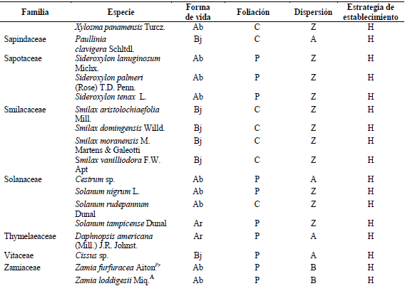 Listado de especies registradas en el palmar de sabal. Forma de vida: arbusto (Ar) , árbol (Ab), bejuco (Bj); fenología: perennilofia (P), caducifolia (C); tipo de dispersión: zoocoria (Z), anemocória (A), barocória (B); y estrategia establecimiento: heliófila (H), humbrófila (U). Categoría de riesgo según la NOM-059-SEMARNAT-2010: A amenazada, Pr sujetas a protección especial.