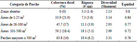 Métricas asociadas a los sitios de muestreo en función al tamaño de los parches de vegetación, entre paréntesis se muestra desviación estándar.