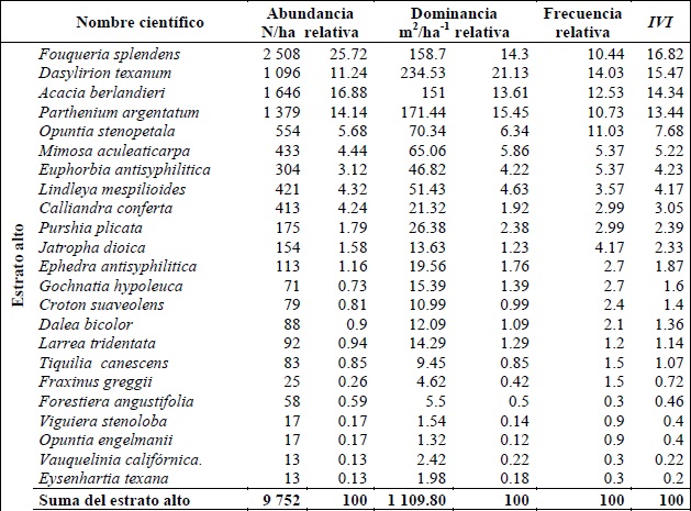 Par&aacute;metros estructurales de las especies del estrato alto y bajo. La abundancia (N&uacute;mero de individuos N/ha) y la dominancia (en m2/ha). IVI = &Iacute;ndice de Valor de Importancia. (Las especies est&aacute;n ordenadas en cada estrato en forma descendente seg&uacute;n su valor de importancia).