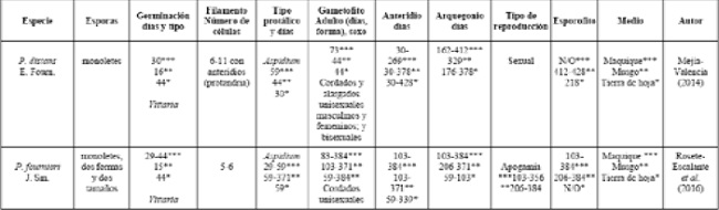 Trabajos relacionados con la biolog&iacute;a reproductiva de algunos taxones de Polystichum y los resultados de este trabajo.