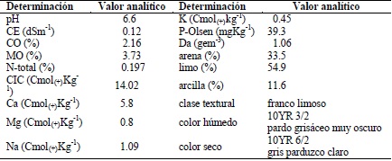 Características del suelo en el que se mantuvieron las plantas de Ferocactus histrix y F. pilosus para el estudio.