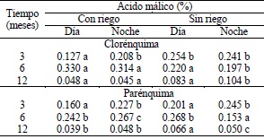 Contenido promedio de ácido málico, diurno y nocturno, en clorénquima y parénquima de plantas de Ferocactus histrix de 10 años de edad, cultivadas en invernadero, con riego semanal y después de 3, 6 y 12 meses sin riego.