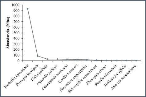 Modelo param&eacute;trico de distribuci&oacute;n dominancia de las especies en estudio.