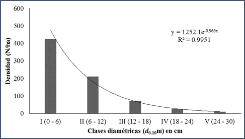 Densidad de individuos por a clases diam&eacute;tricas en el &aacute;rea de estudio.