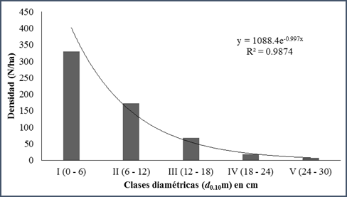 Densidad de individuos por clase diam&eacute;trica para la especie Vachellia farnesiana.